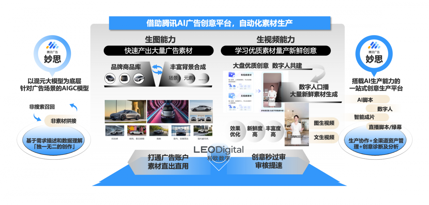 AI重塑汽車廣告 利歐數字攜手騰訊廣告，以混元大模型驅動智能投放新時代