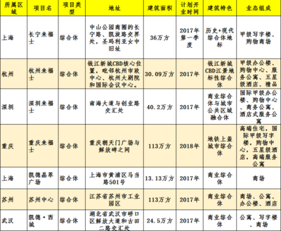 凱德集團2016戰略藍圖 慶祝來福士品牌三十載，加速綜合體網絡擴張與升級