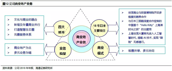 海通證券 世茂房地產（00813）業務發展勢頭強勁，高質量增長在即，商業綜合體管理服務成新亮點