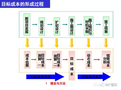 商業(yè)綜合體管理服務(wù)中的房地產(chǎn)全過(guò)程成本管理